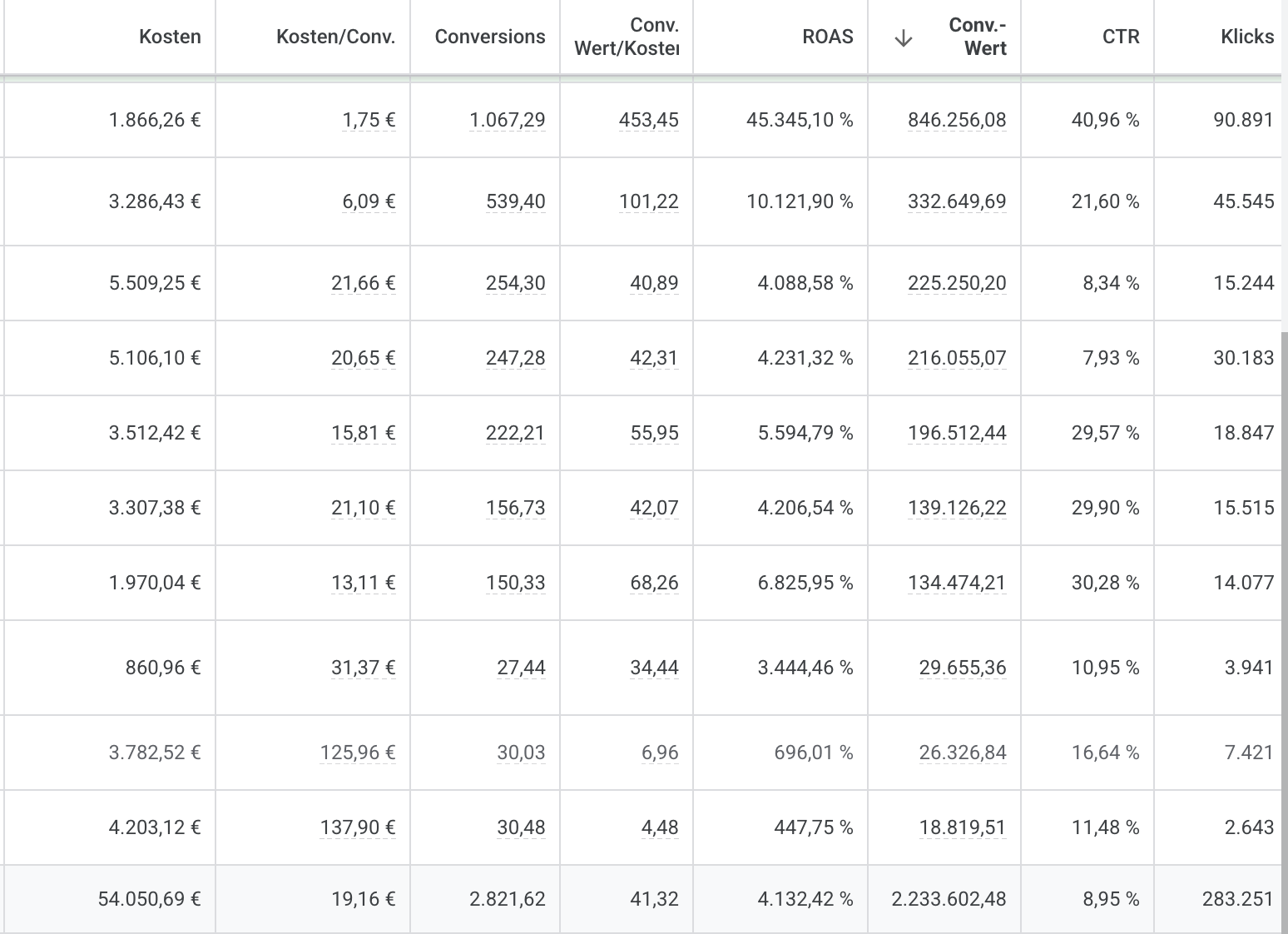 E-Commerce Erfolg - Performance Tabelle mit 765% ROAS