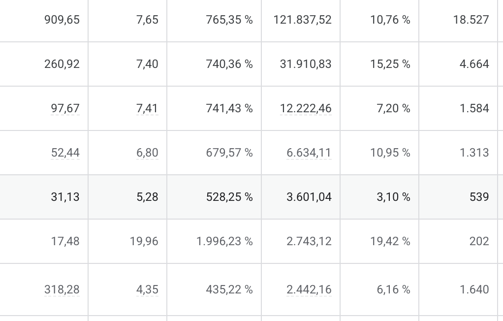 Service-Business - Performance Metriken mit 740% ROAS