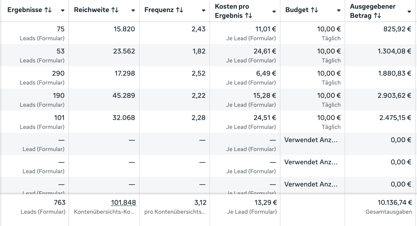 Case Study 7 - Performance Dashboard